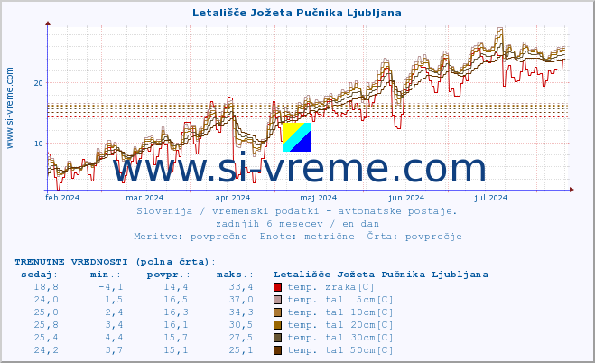 POVPREČJE :: Letališče Jožeta Pučnika Ljubljana :: temp. zraka | vlaga | smer vetra | hitrost vetra | sunki vetra | tlak | padavine | sonce | temp. tal  5cm | temp. tal 10cm | temp. tal 20cm | temp. tal 30cm | temp. tal 50cm :: zadnje leto / en dan.