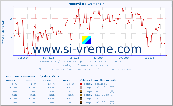 POVPREČJE :: Miklavž na Gorjancih :: temp. zraka | vlaga | smer vetra | hitrost vetra | sunki vetra | tlak | padavine | sonce | temp. tal  5cm | temp. tal 10cm | temp. tal 20cm | temp. tal 30cm | temp. tal 50cm :: zadnje leto / en dan.