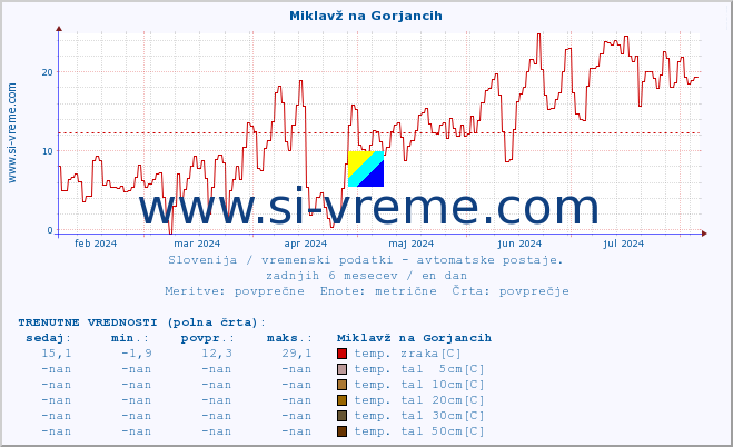 POVPREČJE :: Miklavž na Gorjancih :: temp. zraka | vlaga | smer vetra | hitrost vetra | sunki vetra | tlak | padavine | sonce | temp. tal  5cm | temp. tal 10cm | temp. tal 20cm | temp. tal 30cm | temp. tal 50cm :: zadnje leto / en dan.