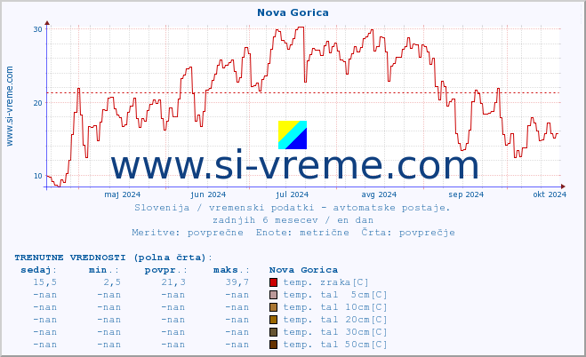 POVPREČJE :: Nova Gorica :: temp. zraka | vlaga | smer vetra | hitrost vetra | sunki vetra | tlak | padavine | sonce | temp. tal  5cm | temp. tal 10cm | temp. tal 20cm | temp. tal 30cm | temp. tal 50cm :: zadnje leto / en dan.