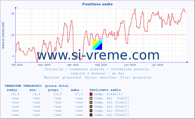 POVPREČJE :: Pavličevo sedlo :: temp. zraka | vlaga | smer vetra | hitrost vetra | sunki vetra | tlak | padavine | sonce | temp. tal  5cm | temp. tal 10cm | temp. tal 20cm | temp. tal 30cm | temp. tal 50cm :: zadnje leto / en dan.