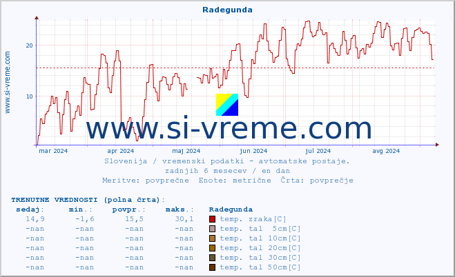 POVPREČJE :: Radegunda :: temp. zraka | vlaga | smer vetra | hitrost vetra | sunki vetra | tlak | padavine | sonce | temp. tal  5cm | temp. tal 10cm | temp. tal 20cm | temp. tal 30cm | temp. tal 50cm :: zadnje leto / en dan.