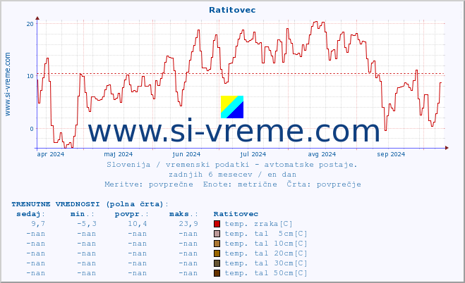 POVPREČJE :: Ratitovec :: temp. zraka | vlaga | smer vetra | hitrost vetra | sunki vetra | tlak | padavine | sonce | temp. tal  5cm | temp. tal 10cm | temp. tal 20cm | temp. tal 30cm | temp. tal 50cm :: zadnje leto / en dan.