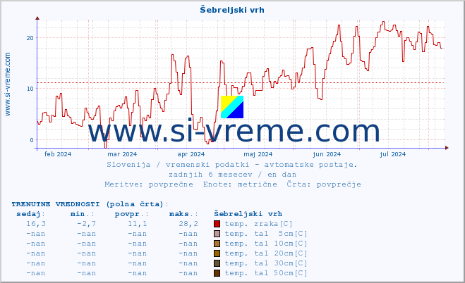 POVPREČJE :: Šebreljski vrh :: temp. zraka | vlaga | smer vetra | hitrost vetra | sunki vetra | tlak | padavine | sonce | temp. tal  5cm | temp. tal 10cm | temp. tal 20cm | temp. tal 30cm | temp. tal 50cm :: zadnje leto / en dan.