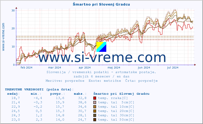 POVPREČJE :: Šmartno pri Slovenj Gradcu :: temp. zraka | vlaga | smer vetra | hitrost vetra | sunki vetra | tlak | padavine | sonce | temp. tal  5cm | temp. tal 10cm | temp. tal 20cm | temp. tal 30cm | temp. tal 50cm :: zadnje leto / en dan.