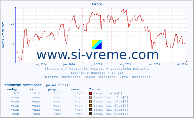 POVPREČJE :: Tatre :: temp. zraka | vlaga | smer vetra | hitrost vetra | sunki vetra | tlak | padavine | sonce | temp. tal  5cm | temp. tal 10cm | temp. tal 20cm | temp. tal 30cm | temp. tal 50cm :: zadnje leto / en dan.