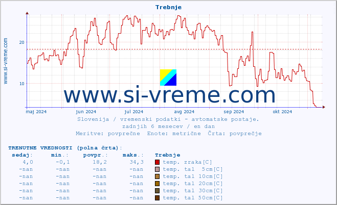 POVPREČJE :: Trebnje :: temp. zraka | vlaga | smer vetra | hitrost vetra | sunki vetra | tlak | padavine | sonce | temp. tal  5cm | temp. tal 10cm | temp. tal 20cm | temp. tal 30cm | temp. tal 50cm :: zadnje leto / en dan.