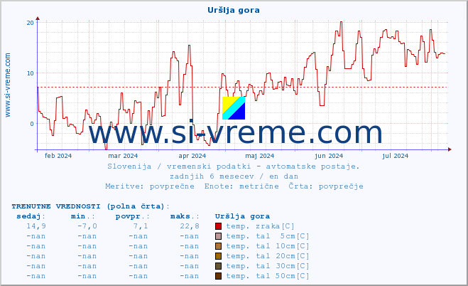 POVPREČJE :: Uršlja gora :: temp. zraka | vlaga | smer vetra | hitrost vetra | sunki vetra | tlak | padavine | sonce | temp. tal  5cm | temp. tal 10cm | temp. tal 20cm | temp. tal 30cm | temp. tal 50cm :: zadnje leto / en dan.