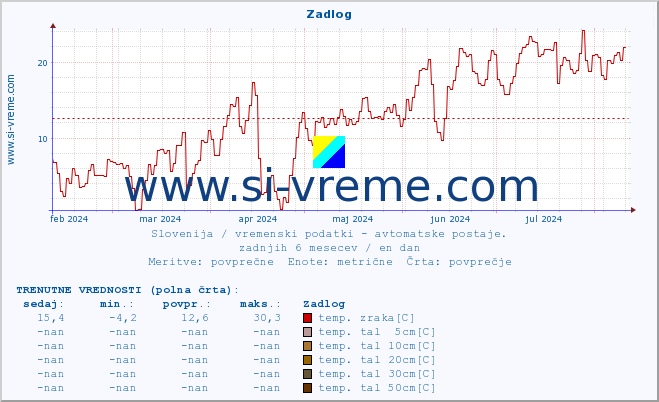 POVPREČJE :: Zadlog :: temp. zraka | vlaga | smer vetra | hitrost vetra | sunki vetra | tlak | padavine | sonce | temp. tal  5cm | temp. tal 10cm | temp. tal 20cm | temp. tal 30cm | temp. tal 50cm :: zadnje leto / en dan.