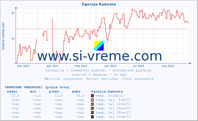 POVPREČJE :: Zgornja Radovna :: temp. zraka | vlaga | smer vetra | hitrost vetra | sunki vetra | tlak | padavine | sonce | temp. tal  5cm | temp. tal 10cm | temp. tal 20cm | temp. tal 30cm | temp. tal 50cm :: zadnje leto / en dan.