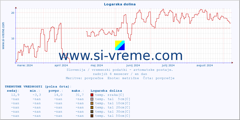 POVPREČJE :: Logarska dolina :: temp. zraka | vlaga | smer vetra | hitrost vetra | sunki vetra | tlak | padavine | sonce | temp. tal  5cm | temp. tal 10cm | temp. tal 20cm | temp. tal 30cm | temp. tal 50cm :: zadnje leto / en dan.