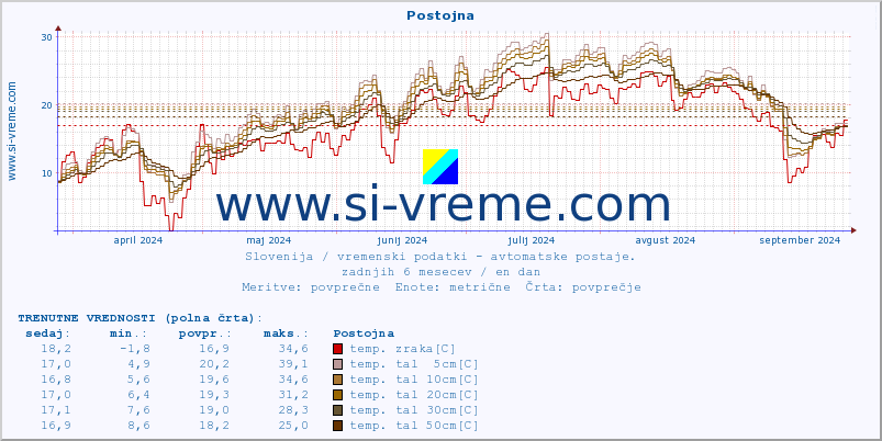 POVPREČJE :: Postojna :: temp. zraka | vlaga | smer vetra | hitrost vetra | sunki vetra | tlak | padavine | sonce | temp. tal  5cm | temp. tal 10cm | temp. tal 20cm | temp. tal 30cm | temp. tal 50cm :: zadnje leto / en dan.