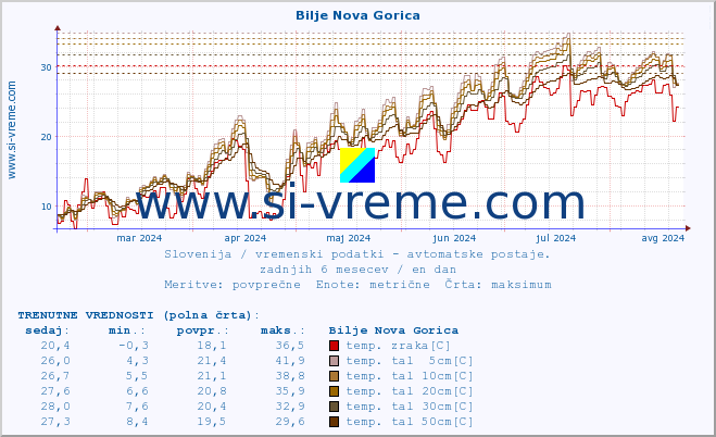 POVPREČJE :: Bilje Nova Gorica :: temp. zraka | vlaga | smer vetra | hitrost vetra | sunki vetra | tlak | padavine | sonce | temp. tal  5cm | temp. tal 10cm | temp. tal 20cm | temp. tal 30cm | temp. tal 50cm :: zadnje leto / en dan.