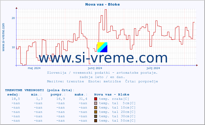 POVPREČJE :: Nova vas - Bloke :: temp. zraka | vlaga | smer vetra | hitrost vetra | sunki vetra | tlak | padavine | sonce | temp. tal  5cm | temp. tal 10cm | temp. tal 20cm | temp. tal 30cm | temp. tal 50cm :: zadnje leto / en dan.