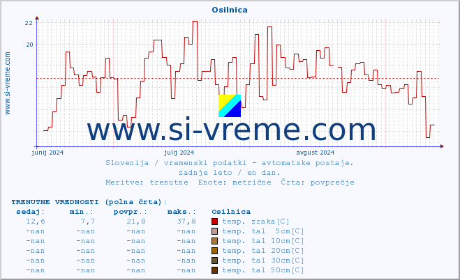 POVPREČJE :: Osilnica :: temp. zraka | vlaga | smer vetra | hitrost vetra | sunki vetra | tlak | padavine | sonce | temp. tal  5cm | temp. tal 10cm | temp. tal 20cm | temp. tal 30cm | temp. tal 50cm :: zadnje leto / en dan.