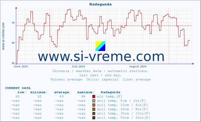  :: Radegunda :: air temp. | humi- dity | wind dir. | wind speed | wind gusts | air pressure | precipi- tation | sun strength | soil temp. 5cm / 2in | soil temp. 10cm / 4in | soil temp. 20cm / 8in | soil temp. 30cm / 12in | soil temp. 50cm / 20in :: last year / one day.