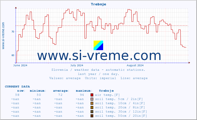  :: Trebnje :: air temp. | humi- dity | wind dir. | wind speed | wind gusts | air pressure | precipi- tation | sun strength | soil temp. 5cm / 2in | soil temp. 10cm / 4in | soil temp. 20cm / 8in | soil temp. 30cm / 12in | soil temp. 50cm / 20in :: last year / one day.