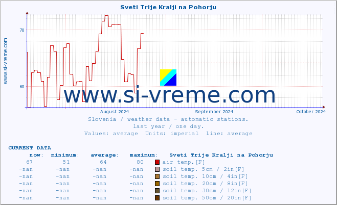  :: Sveti Trije Kralji na Pohorju :: air temp. | humi- dity | wind dir. | wind speed | wind gusts | air pressure | precipi- tation | sun strength | soil temp. 5cm / 2in | soil temp. 10cm / 4in | soil temp. 20cm / 8in | soil temp. 30cm / 12in | soil temp. 50cm / 20in :: last year / one day.