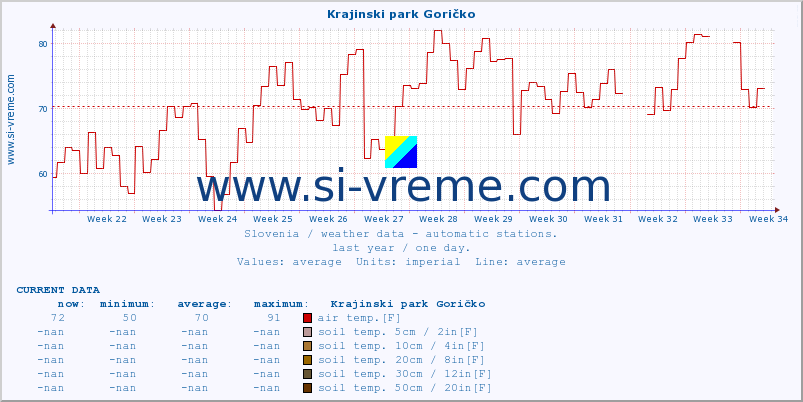  :: Krajinski park Goričko :: air temp. | humi- dity | wind dir. | wind speed | wind gusts | air pressure | precipi- tation | sun strength | soil temp. 5cm / 2in | soil temp. 10cm / 4in | soil temp. 20cm / 8in | soil temp. 30cm / 12in | soil temp. 50cm / 20in :: last year / one day.