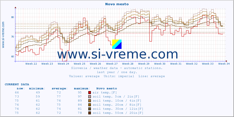  :: Novo mesto :: air temp. | humi- dity | wind dir. | wind speed | wind gusts | air pressure | precipi- tation | sun strength | soil temp. 5cm / 2in | soil temp. 10cm / 4in | soil temp. 20cm / 8in | soil temp. 30cm / 12in | soil temp. 50cm / 20in :: last year / one day.