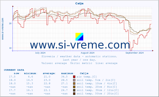  :: Celje :: air temp. | humi- dity | wind dir. | wind speed | wind gusts | air pressure | precipi- tation | sun strength | soil temp. 5cm / 2in | soil temp. 10cm / 4in | soil temp. 20cm / 8in | soil temp. 30cm / 12in | soil temp. 50cm / 20in :: last year / one day.