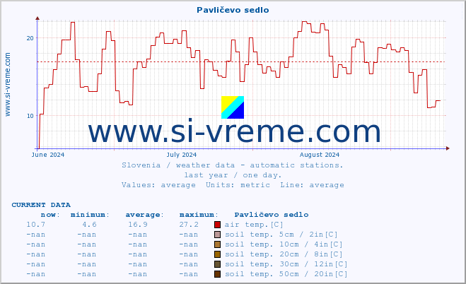  :: Pavličevo sedlo :: air temp. | humi- dity | wind dir. | wind speed | wind gusts | air pressure | precipi- tation | sun strength | soil temp. 5cm / 2in | soil temp. 10cm / 4in | soil temp. 20cm / 8in | soil temp. 30cm / 12in | soil temp. 50cm / 20in :: last year / one day.