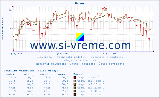 POVPREČJE :: Bovec :: temp. zraka | vlaga | smer vetra | hitrost vetra | sunki vetra | tlak | padavine | sonce | temp. tal  5cm | temp. tal 10cm | temp. tal 20cm | temp. tal 30cm | temp. tal 50cm :: zadnje leto / en dan.