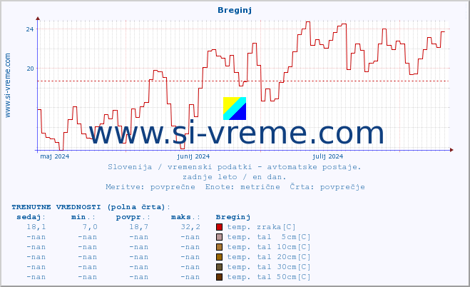 POVPREČJE :: Breginj :: temp. zraka | vlaga | smer vetra | hitrost vetra | sunki vetra | tlak | padavine | sonce | temp. tal  5cm | temp. tal 10cm | temp. tal 20cm | temp. tal 30cm | temp. tal 50cm :: zadnje leto / en dan.