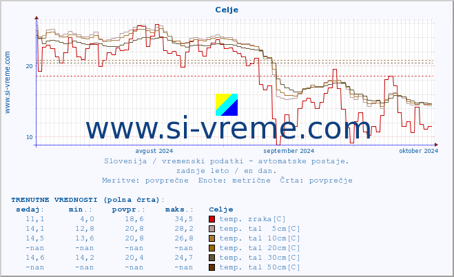 POVPREČJE :: Celje :: temp. zraka | vlaga | smer vetra | hitrost vetra | sunki vetra | tlak | padavine | sonce | temp. tal  5cm | temp. tal 10cm | temp. tal 20cm | temp. tal 30cm | temp. tal 50cm :: zadnje leto / en dan.