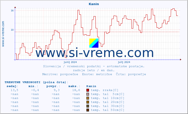 POVPREČJE :: Kanin :: temp. zraka | vlaga | smer vetra | hitrost vetra | sunki vetra | tlak | padavine | sonce | temp. tal  5cm | temp. tal 10cm | temp. tal 20cm | temp. tal 30cm | temp. tal 50cm :: zadnje leto / en dan.