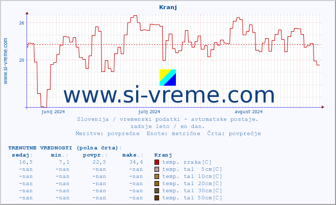 POVPREČJE :: Kranj :: temp. zraka | vlaga | smer vetra | hitrost vetra | sunki vetra | tlak | padavine | sonce | temp. tal  5cm | temp. tal 10cm | temp. tal 20cm | temp. tal 30cm | temp. tal 50cm :: zadnje leto / en dan.