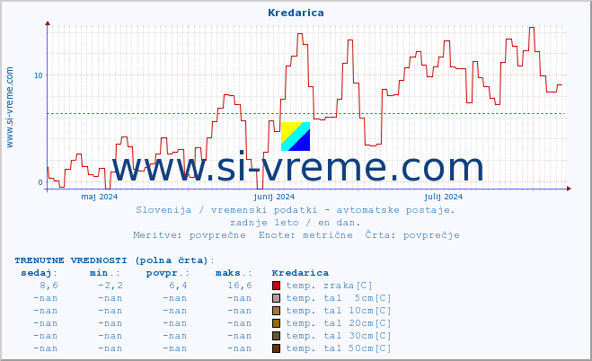 POVPREČJE :: Kredarica :: temp. zraka | vlaga | smer vetra | hitrost vetra | sunki vetra | tlak | padavine | sonce | temp. tal  5cm | temp. tal 10cm | temp. tal 20cm | temp. tal 30cm | temp. tal 50cm :: zadnje leto / en dan.