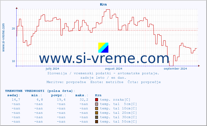 POVPREČJE :: Krn :: temp. zraka | vlaga | smer vetra | hitrost vetra | sunki vetra | tlak | padavine | sonce | temp. tal  5cm | temp. tal 10cm | temp. tal 20cm | temp. tal 30cm | temp. tal 50cm :: zadnje leto / en dan.