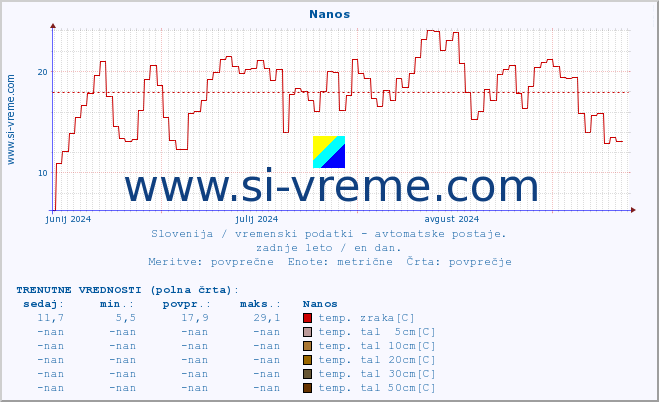 POVPREČJE :: Nanos :: temp. zraka | vlaga | smer vetra | hitrost vetra | sunki vetra | tlak | padavine | sonce | temp. tal  5cm | temp. tal 10cm | temp. tal 20cm | temp. tal 30cm | temp. tal 50cm :: zadnje leto / en dan.