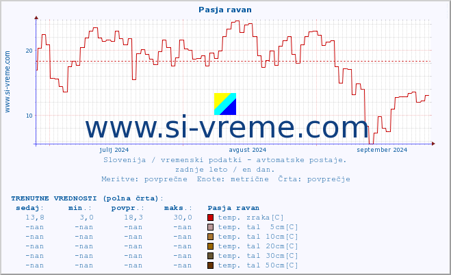 POVPREČJE :: Pasja ravan :: temp. zraka | vlaga | smer vetra | hitrost vetra | sunki vetra | tlak | padavine | sonce | temp. tal  5cm | temp. tal 10cm | temp. tal 20cm | temp. tal 30cm | temp. tal 50cm :: zadnje leto / en dan.