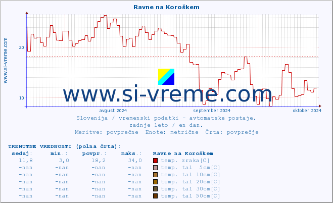 POVPREČJE :: Ravne na Koroškem :: temp. zraka | vlaga | smer vetra | hitrost vetra | sunki vetra | tlak | padavine | sonce | temp. tal  5cm | temp. tal 10cm | temp. tal 20cm | temp. tal 30cm | temp. tal 50cm :: zadnje leto / en dan.