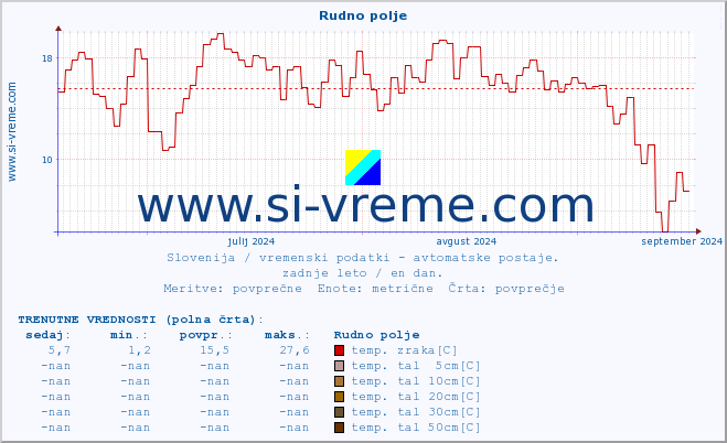 POVPREČJE :: Rudno polje :: temp. zraka | vlaga | smer vetra | hitrost vetra | sunki vetra | tlak | padavine | sonce | temp. tal  5cm | temp. tal 10cm | temp. tal 20cm | temp. tal 30cm | temp. tal 50cm :: zadnje leto / en dan.