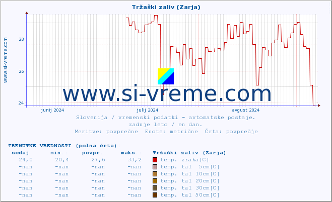 POVPREČJE :: Tržaški zaliv (Zarja) :: temp. zraka | vlaga | smer vetra | hitrost vetra | sunki vetra | tlak | padavine | sonce | temp. tal  5cm | temp. tal 10cm | temp. tal 20cm | temp. tal 30cm | temp. tal 50cm :: zadnje leto / en dan.