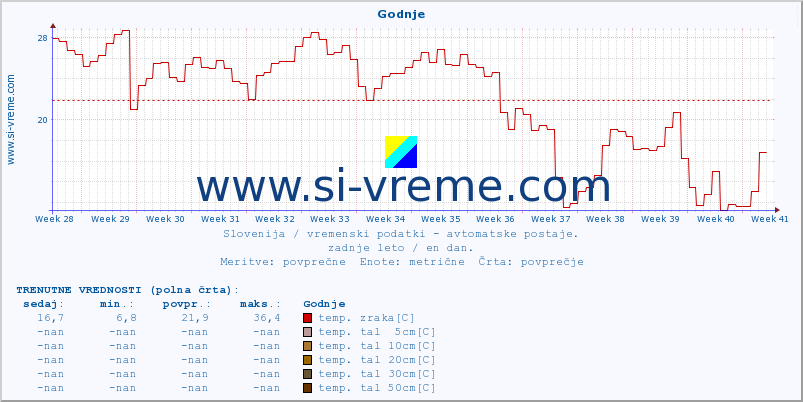 POVPREČJE :: Godnje :: temp. zraka | vlaga | smer vetra | hitrost vetra | sunki vetra | tlak | padavine | sonce | temp. tal  5cm | temp. tal 10cm | temp. tal 20cm | temp. tal 30cm | temp. tal 50cm :: zadnje leto / en dan.