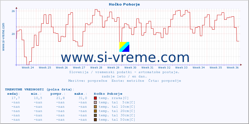 POVPREČJE :: Hočko Pohorje :: temp. zraka | vlaga | smer vetra | hitrost vetra | sunki vetra | tlak | padavine | sonce | temp. tal  5cm | temp. tal 10cm | temp. tal 20cm | temp. tal 30cm | temp. tal 50cm :: zadnje leto / en dan.