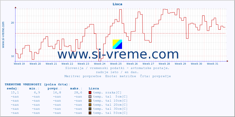 POVPREČJE :: Lisca :: temp. zraka | vlaga | smer vetra | hitrost vetra | sunki vetra | tlak | padavine | sonce | temp. tal  5cm | temp. tal 10cm | temp. tal 20cm | temp. tal 30cm | temp. tal 50cm :: zadnje leto / en dan.