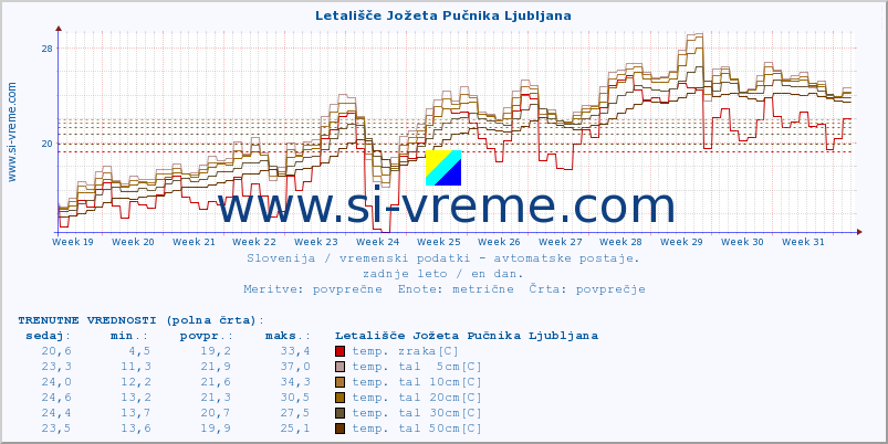 POVPREČJE :: Letališče Jožeta Pučnika Ljubljana :: temp. zraka | vlaga | smer vetra | hitrost vetra | sunki vetra | tlak | padavine | sonce | temp. tal  5cm | temp. tal 10cm | temp. tal 20cm | temp. tal 30cm | temp. tal 50cm :: zadnje leto / en dan.