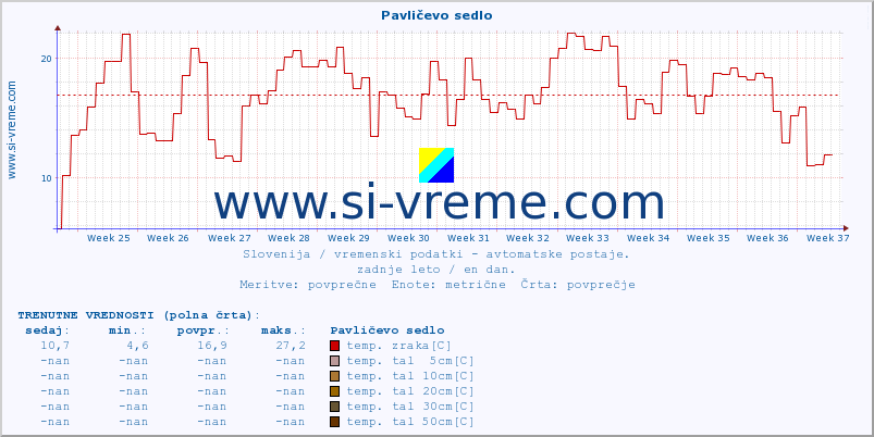 POVPREČJE :: Pavličevo sedlo :: temp. zraka | vlaga | smer vetra | hitrost vetra | sunki vetra | tlak | padavine | sonce | temp. tal  5cm | temp. tal 10cm | temp. tal 20cm | temp. tal 30cm | temp. tal 50cm :: zadnje leto / en dan.