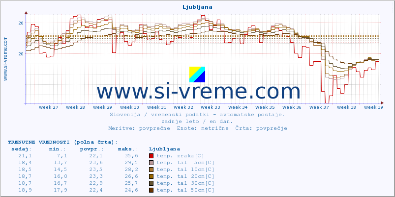 POVPREČJE :: Uršlja gora :: temp. zraka | vlaga | smer vetra | hitrost vetra | sunki vetra | tlak | padavine | sonce | temp. tal  5cm | temp. tal 10cm | temp. tal 20cm | temp. tal 30cm | temp. tal 50cm :: zadnje leto / en dan.