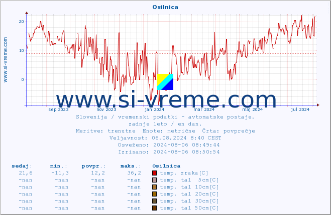 POVPREČJE :: Osilnica :: temp. zraka | vlaga | smer vetra | hitrost vetra | sunki vetra | tlak | padavine | sonce | temp. tal  5cm | temp. tal 10cm | temp. tal 20cm | temp. tal 30cm | temp. tal 50cm :: zadnje leto / en dan.