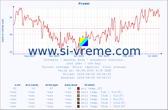  :: Predel :: air temp. | humi- dity | wind dir. | wind speed | wind gusts | air pressure | precipi- tation | sun strength | soil temp. 5cm / 2in | soil temp. 10cm / 4in | soil temp. 20cm / 8in | soil temp. 30cm / 12in | soil temp. 50cm / 20in :: last year / one day.