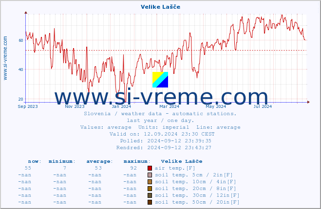  :: Velike Lašče :: air temp. | humi- dity | wind dir. | wind speed | wind gusts | air pressure | precipi- tation | sun strength | soil temp. 5cm / 2in | soil temp. 10cm / 4in | soil temp. 20cm / 8in | soil temp. 30cm / 12in | soil temp. 50cm / 20in :: last year / one day.