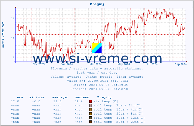  :: Breginj :: air temp. | humi- dity | wind dir. | wind speed | wind gusts | air pressure | precipi- tation | sun strength | soil temp. 5cm / 2in | soil temp. 10cm / 4in | soil temp. 20cm / 8in | soil temp. 30cm / 12in | soil temp. 50cm / 20in :: last year / one day.