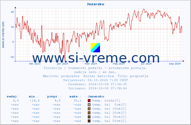 POVPREČJE :: Jezersko :: temp. zraka | vlaga | smer vetra | hitrost vetra | sunki vetra | tlak | padavine | sonce | temp. tal  5cm | temp. tal 10cm | temp. tal 20cm | temp. tal 30cm | temp. tal 50cm :: zadnje leto / en dan.