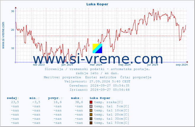 POVPREČJE :: Luka Koper :: temp. zraka | vlaga | smer vetra | hitrost vetra | sunki vetra | tlak | padavine | sonce | temp. tal  5cm | temp. tal 10cm | temp. tal 20cm | temp. tal 30cm | temp. tal 50cm :: zadnje leto / en dan.